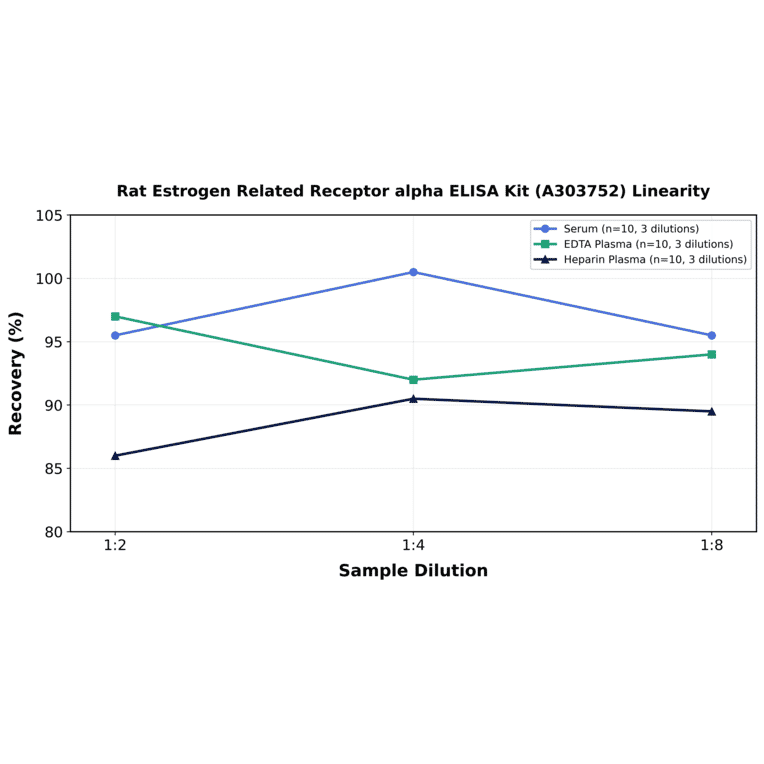 Linearity - Rat Estrogen Related Receptor alpha ELISA Kit (A303752) - Antibodies.com