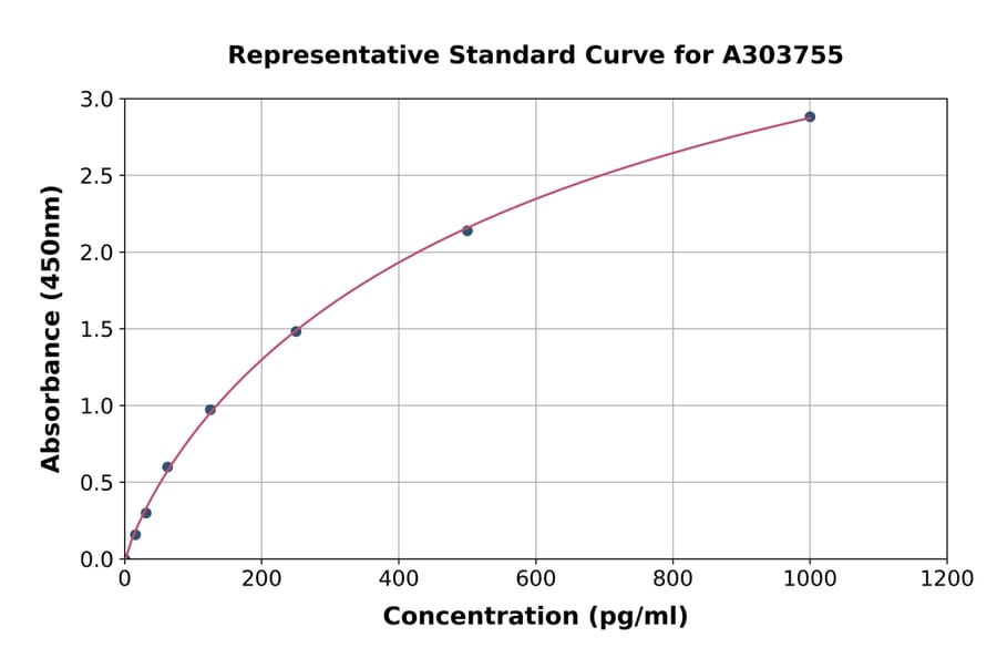 Standard Curve - Rat Slco1a3 ELISA Kit (A303755) - Antibodies.com