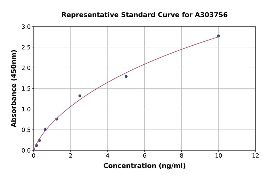 Standard Curve - Rat GSTM2 ELISA Kit (A303756) - Antibodies.com