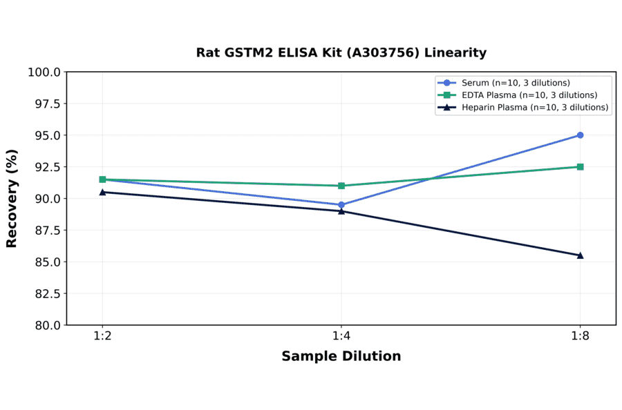 Linearity - Rat GSTM2 ELISA Kit (A303756) - Antibodies.com