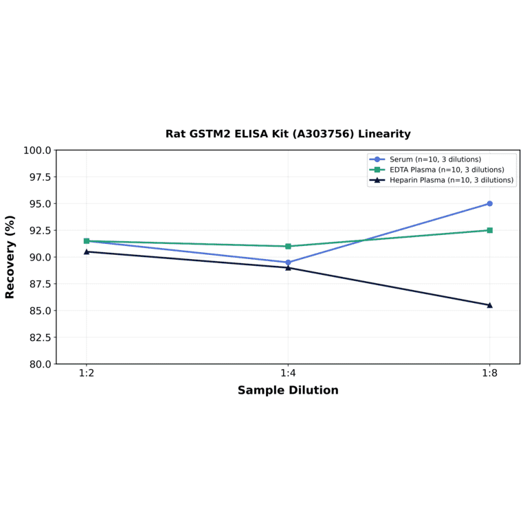 Linearity - Rat GSTM2 ELISA Kit (A303756) - Antibodies.com