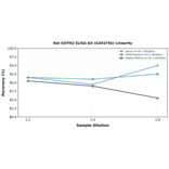 Linearity - Rat GSTM2 ELISA Kit (A303756) - Antibodies.com