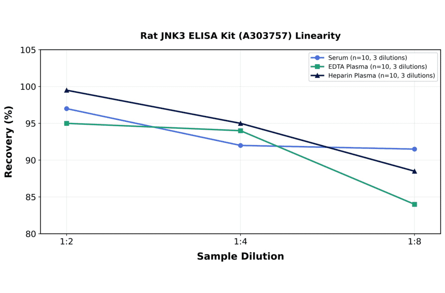 Linearity - Rat JNK3 ELISA Kit (A303757) - Antibodies.com