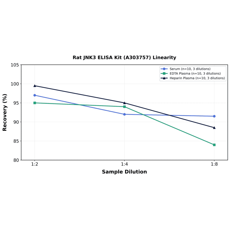 Linearity - Rat JNK3 ELISA Kit (A303757) - Antibodies.com
