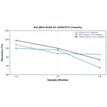 Linearity - Rat JNK3 ELISA Kit (A303757) - Antibodies.com