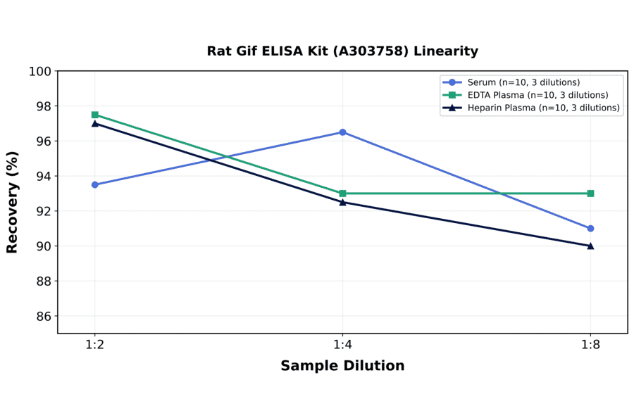 Linearity - Rat Gif ELISA Kit (A303758) - Antibodies.com
