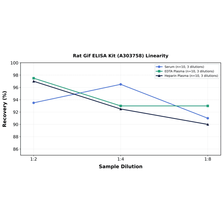 Linearity - Rat Gif ELISA Kit (A303758) - Antibodies.com