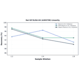 Linearity - Rat Gif ELISA Kit (A303758) - Antibodies.com