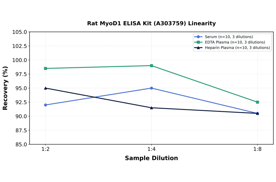 Linearity - Rat MyoD1 ELISA Kit (A303759) - Antibodies.com