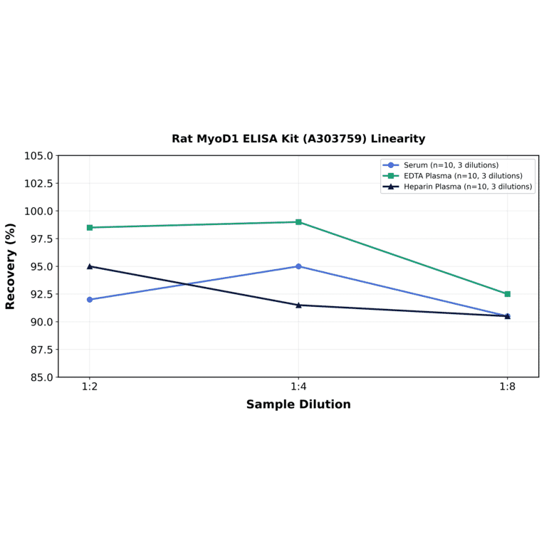 Linearity - Rat MyoD1 ELISA Kit (A303759) - Antibodies.com