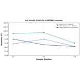 Linearity - Rat MyoD1 ELISA Kit (A303759) - Antibodies.com