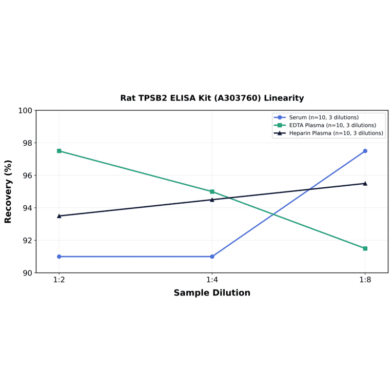 Linearity - Rat TPSB2 ELISA Kit (A303760) - Antibodies.com