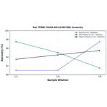 Linearity - Rat TPSB2 ELISA Kit (A303760) - Antibodies.com
