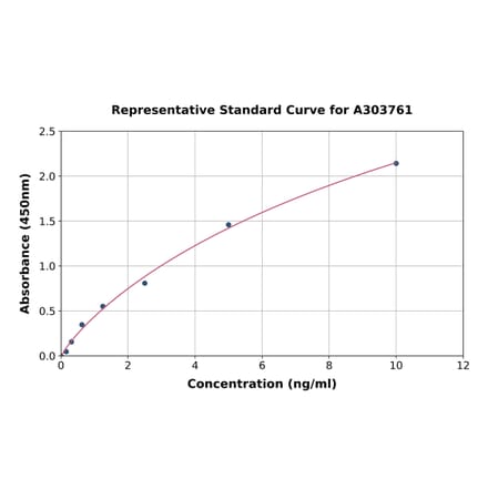 Standard Curve - Rat IGF1 Receptor ELISA Kit (A303761) - Antibodies.com