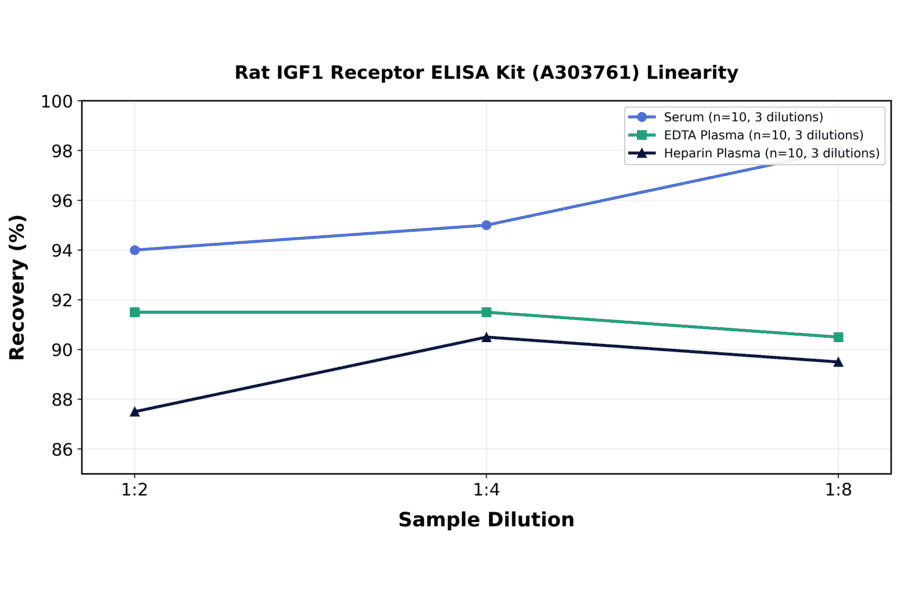 Linearity - Rat IGF1 Receptor ELISA Kit (A303761) - Antibodies.com