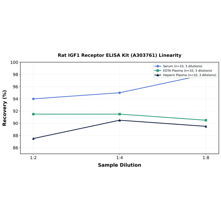 Linearity - Rat IGF1 Receptor ELISA Kit (A303761) - Antibodies.com
