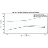 Linearity - Rat IGF1 Receptor ELISA Kit (A303761) - Antibodies.com