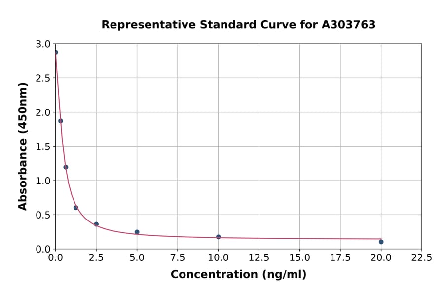 Standard Curve - Rat Andgroen ELISA Kit (A303763) - Antibodies.com