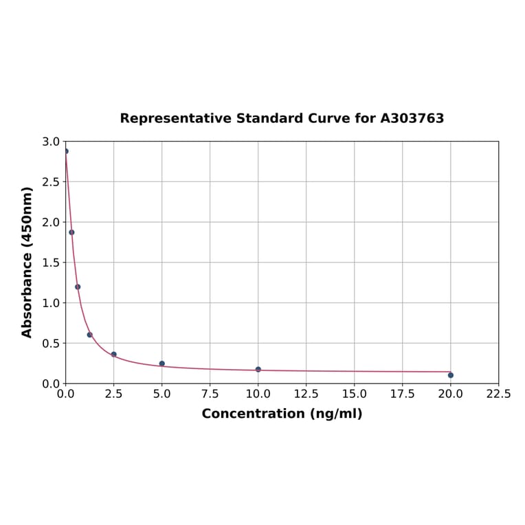Standard Curve - Rat Andgroen ELISA Kit (A303763) - Antibodies.com