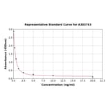 Standard Curve - Rat Andgroen ELISA Kit (A303763) - Antibodies.com