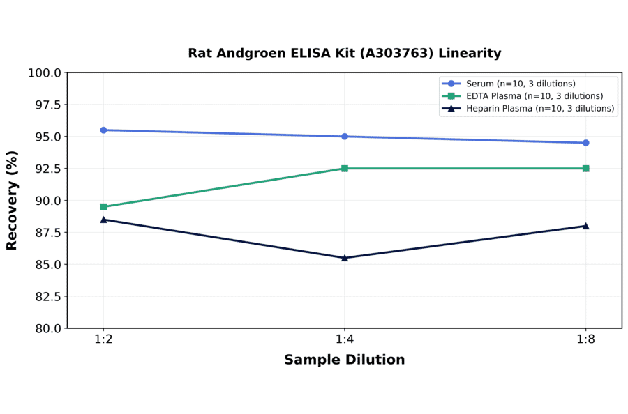 Linearity - Rat Andgroen ELISA Kit (A303763) - Antibodies.com
