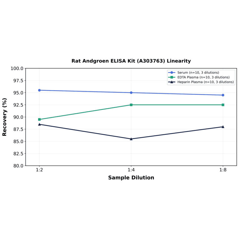 Linearity - Rat Andgroen ELISA Kit (A303763) - Antibodies.com