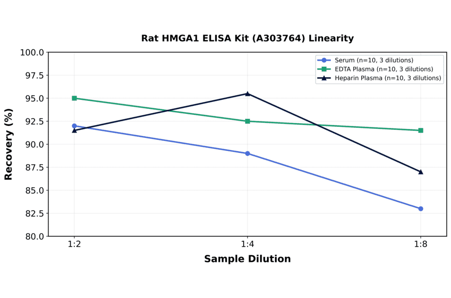 Linearity - Rat HMGA1 ELISA Kit (A303764) - Antibodies.com