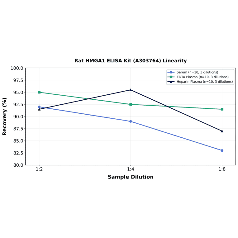 Linearity - Rat HMGA1 ELISA Kit (A303764) - Antibodies.com