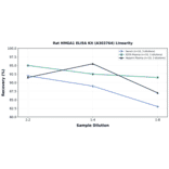 Linearity - Rat HMGA1 ELISA Kit (A303764) - Antibodies.com