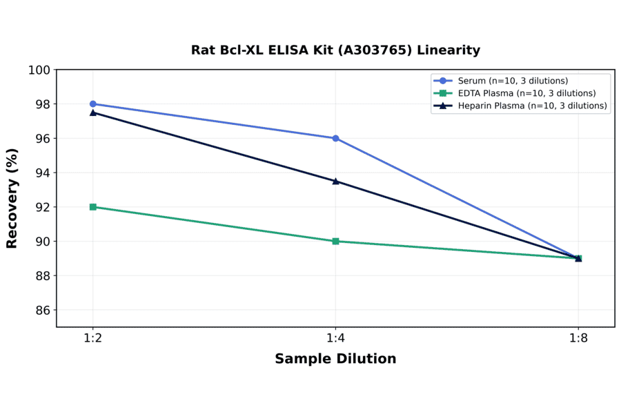 Linearity - Rat Bcl-XL ELISA Kit (A303765) - Antibodies.com