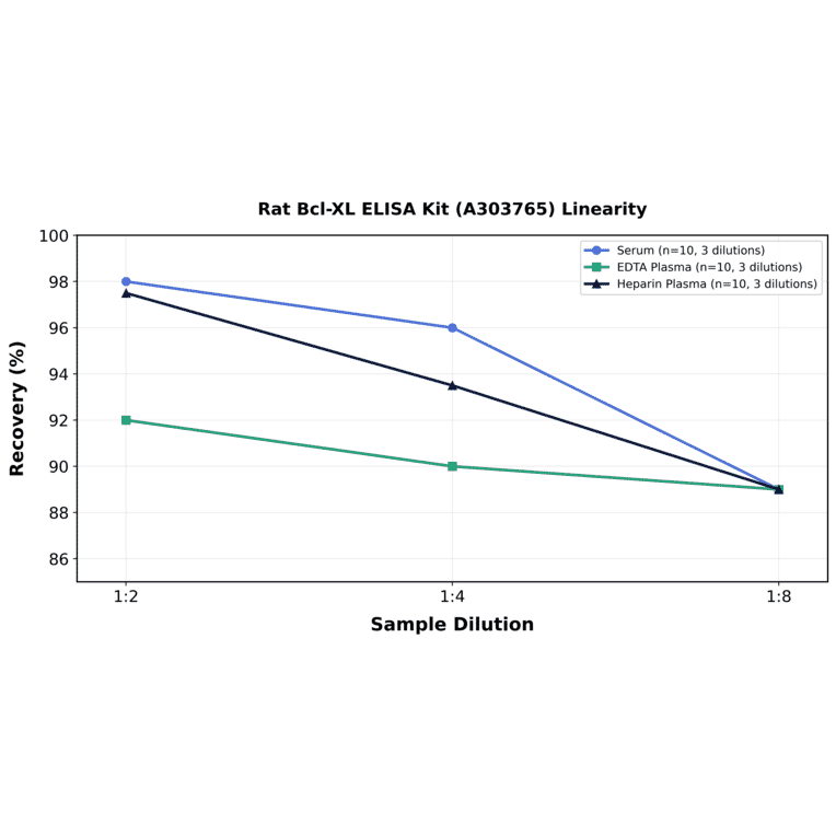 Linearity - Rat Bcl-XL ELISA Kit (A303765) - Antibodies.com