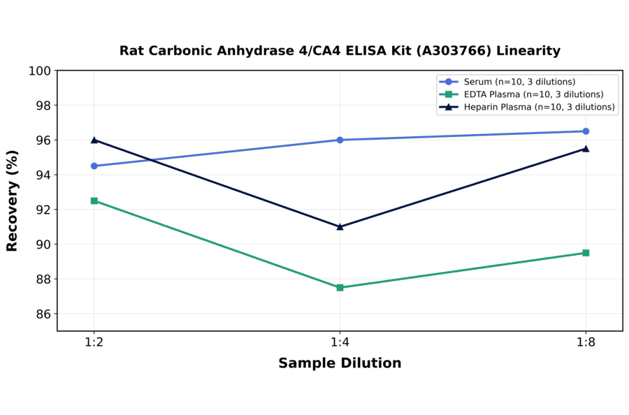 Linearity - Rat Carbonic Anhydrase 4/CA4 ELISA Kit (A303766) - Antibodies.com