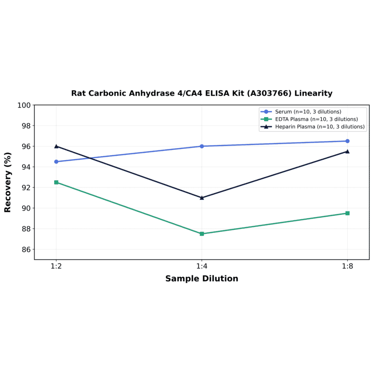 Linearity - Rat Carbonic Anhydrase 4/CA4 ELISA Kit (A303766) - Antibodies.com