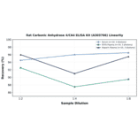 Linearity - Rat Carbonic Anhydrase 4/CA4 ELISA Kit (A303766) - Antibodies.com