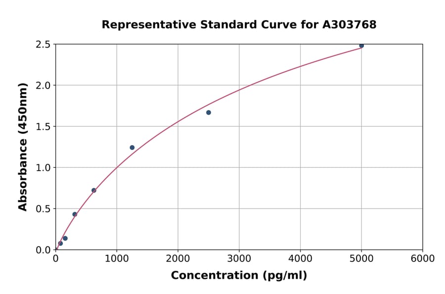 Standard Curve - Rat 5HT1A Receptor ELISA Kit (A303768) - Antibodies.com
