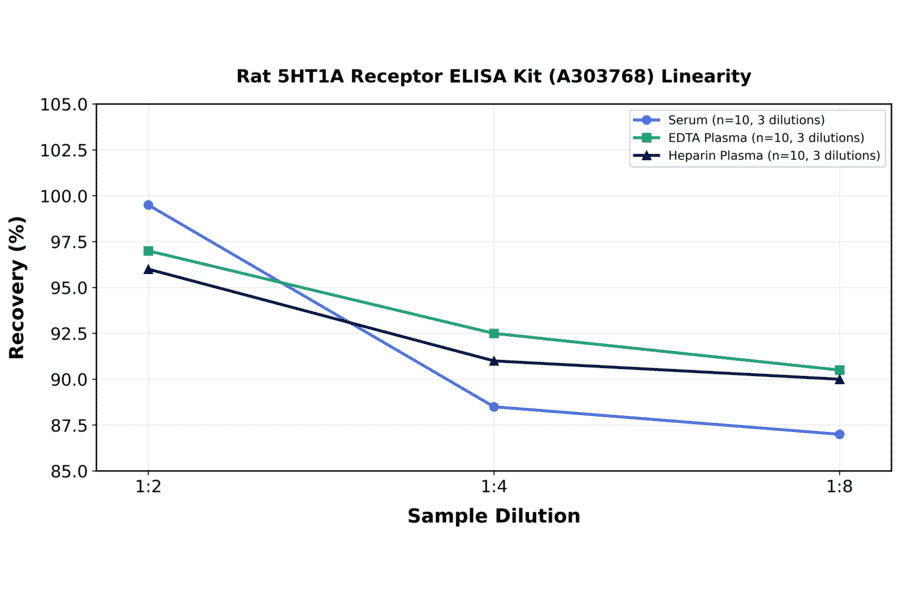Linearity - Rat 5HT1A Receptor ELISA Kit (A303768) - Antibodies.com