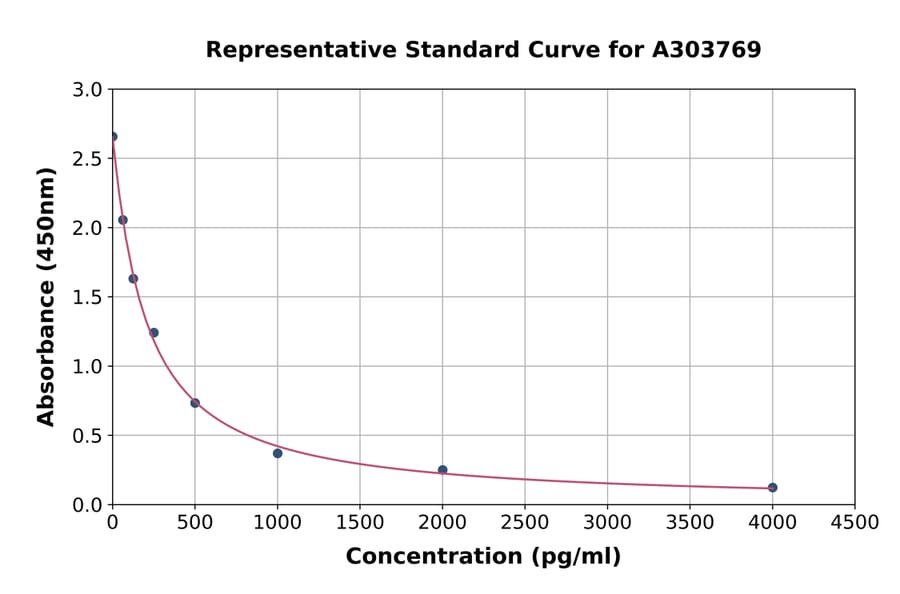 Standard Curve - Rat Orexin B ELISA Kit (A303769) - Antibodies.com