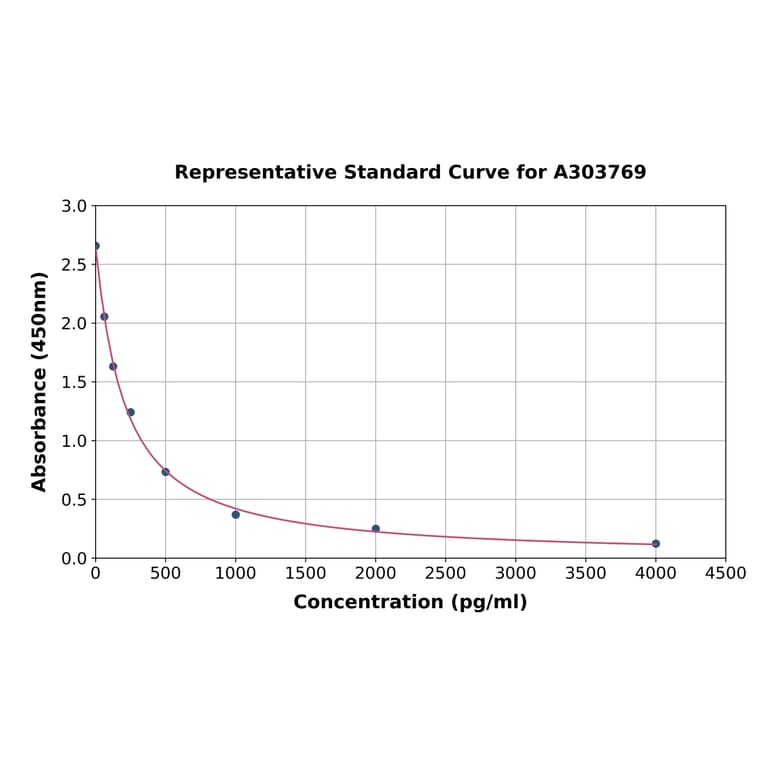 Standard Curve - Rat Orexin B ELISA Kit (A303769) - Antibodies.com
