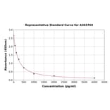 Standard Curve - Rat Orexin B ELISA Kit (A303769) - Antibodies.com