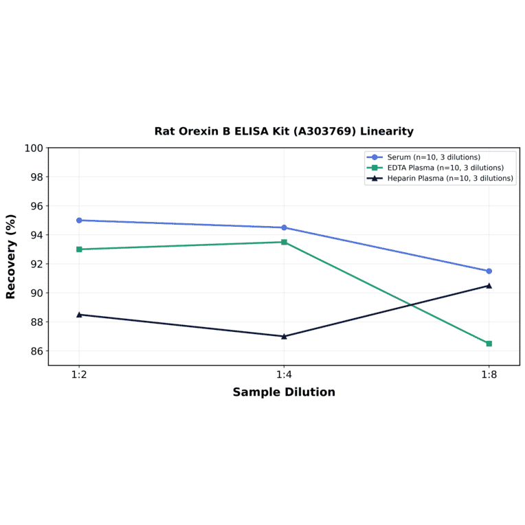 Linearity - Rat Orexin B ELISA Kit (A303769) - Antibodies.com