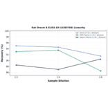 Linearity - Rat Orexin B ELISA Kit (A303769) - Antibodies.com