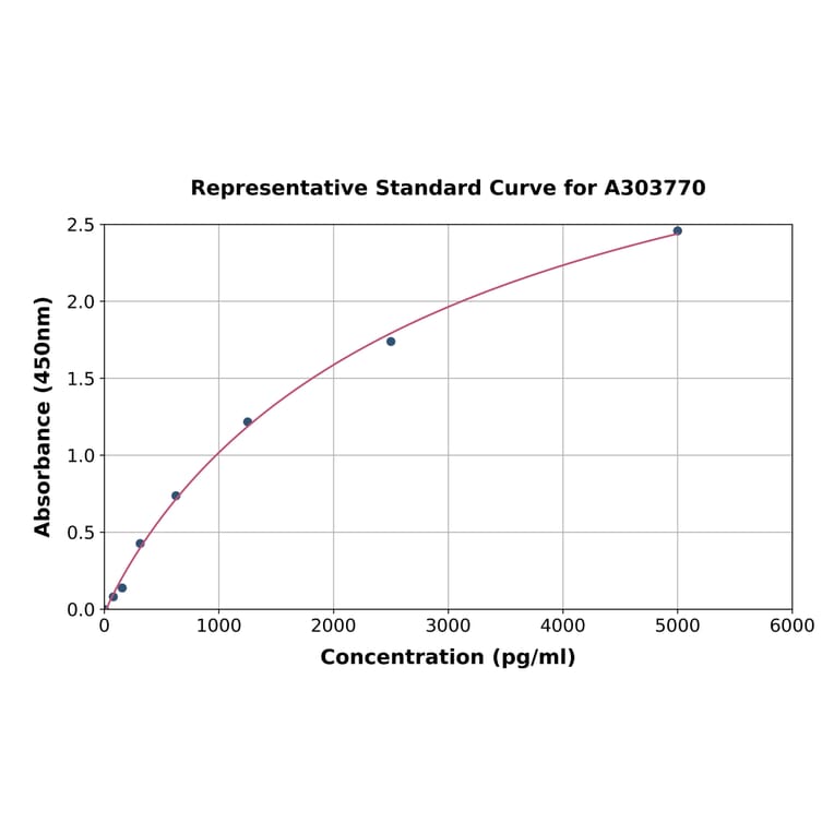 Standard Curve - Rat HIF-2 alpha ELISA Kit (A303770) - Antibodies.com
