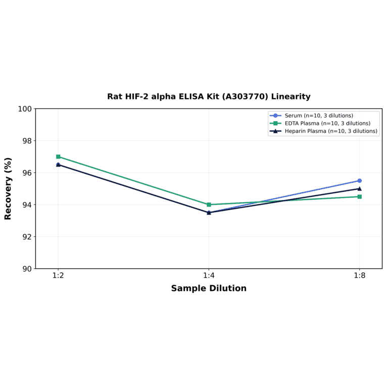 Linearity - Rat HIF-2 alpha ELISA Kit (A303770) - Antibodies.com