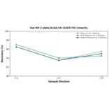 Linearity - Rat HIF-2 alpha ELISA Kit (A303770) - Antibodies.com