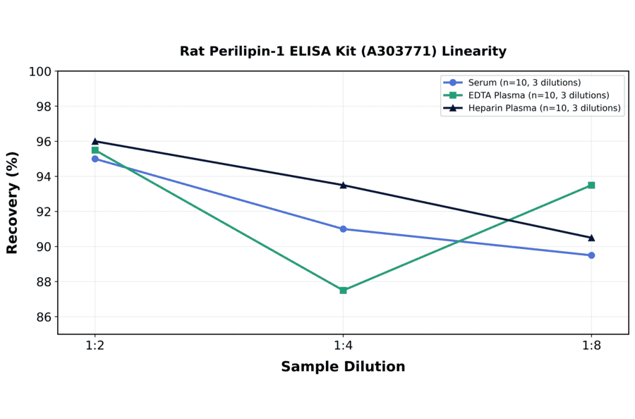 Linearity - Rat Perilipin-1 ELISA Kit (A303771) - Antibodies.com