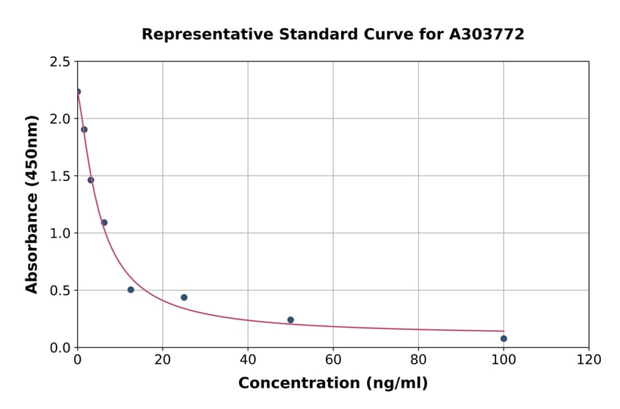 Standard Curve - Rat Histamine ELISA Kit (A303772) - Antibodies.com