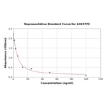 Standard Curve - Rat Histamine ELISA Kit (A303772) - Antibodies.com