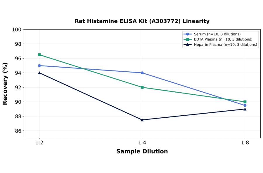 Linearity - Rat Histamine ELISA Kit (A303772) - Antibodies.com