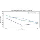 Linearity - Rat Histamine ELISA Kit (A303772) - Antibodies.com