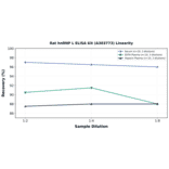 Linearity - Rat hnRNP L ELISA Kit (A303773) - Antibodies.com